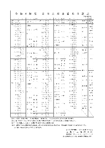 令和８年度末田大用水番水日割表